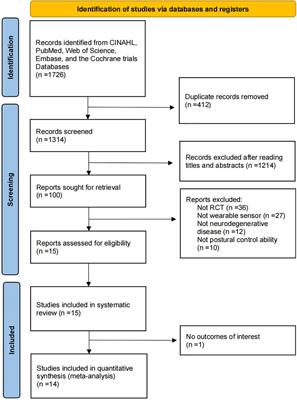 Effect of Wearable Sensor-Based Exercise on Musculoskeletal Disorders in Individuals With Neurodegenerative Diseases: A Systematic Review and Meta-Analysis